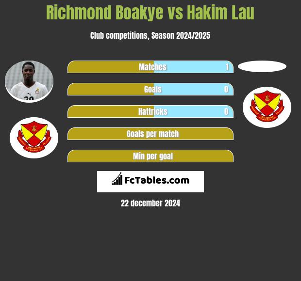 Richmond Boakye vs Hakim Lau h2h player stats