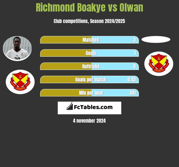 Richmond Boakye vs Olwan h2h player stats