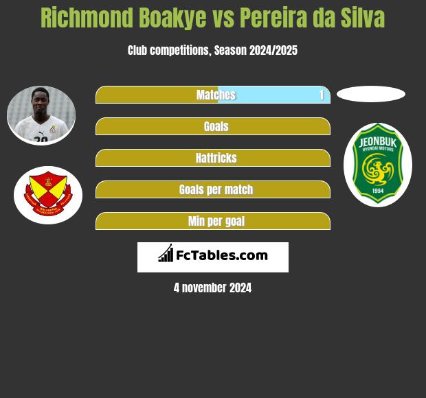 Richmond Boakye vs Pereira da Silva h2h player stats