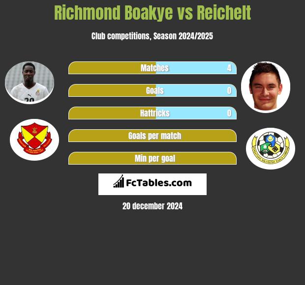 Richmond Boakye vs Reichelt h2h player stats