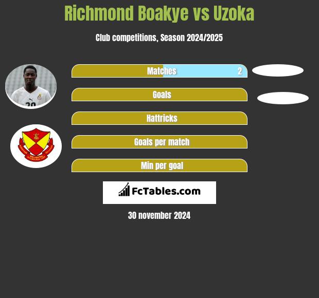 Richmond Boakye vs Uzoka h2h player stats