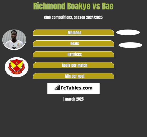 Richmond Boakye vs Bae h2h player stats