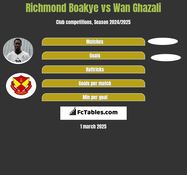 Richmond Boakye vs Wan Ghazali h2h player stats