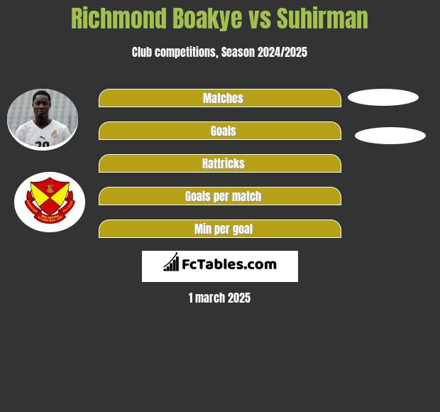 Richmond Boakye vs Suhirman h2h player stats