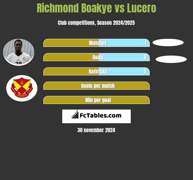 Richmond Boakye vs Lucero h2h player stats