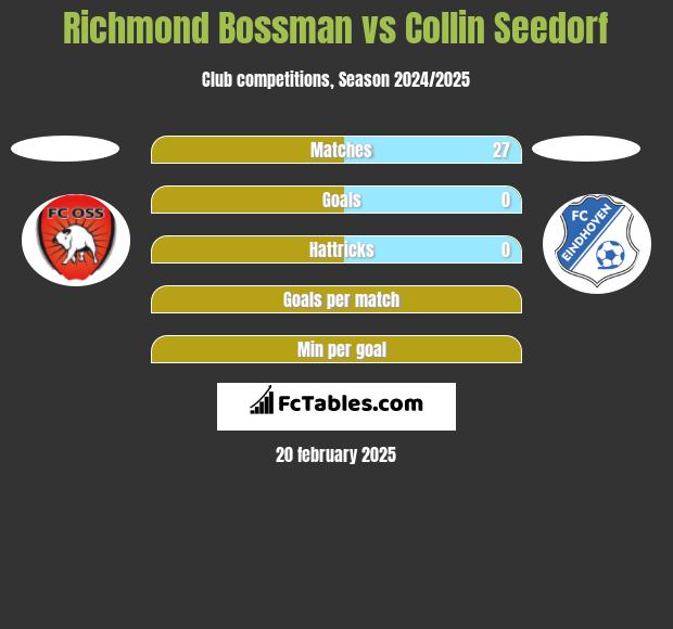 Richmond Bossman vs Collin Seedorf h2h player stats