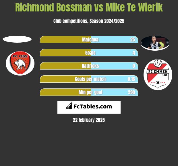 Richmond Bossman vs Mike Te Wierik h2h player stats