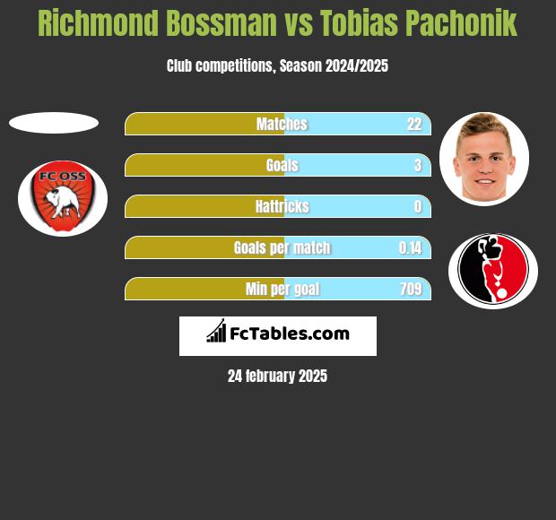 Richmond Bossman vs Tobias Pachonik h2h player stats