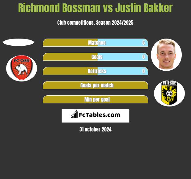 Richmond Bossman vs Justin Bakker h2h player stats