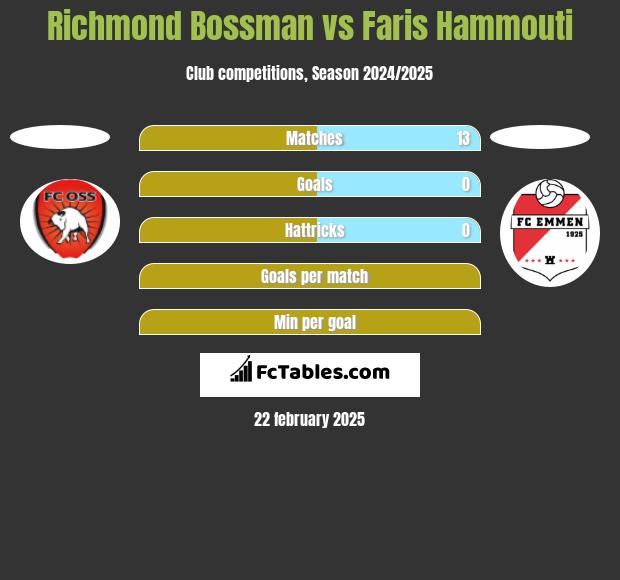 Richmond Bossman vs Faris Hammouti h2h player stats