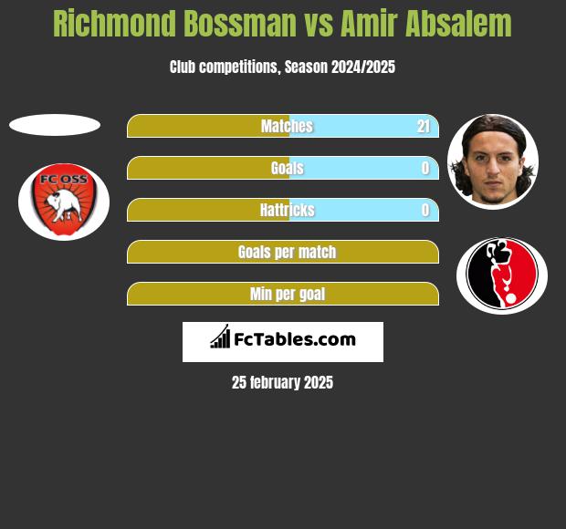 Richmond Bossman vs Amir Absalem h2h player stats