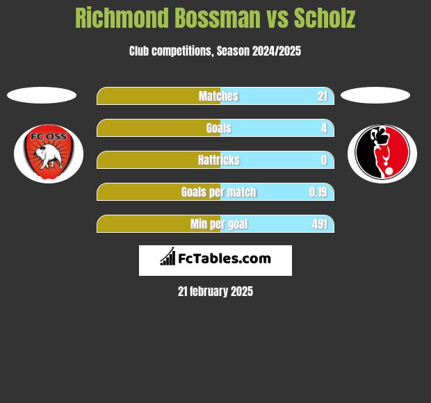 Richmond Bossman vs Scholz h2h player stats