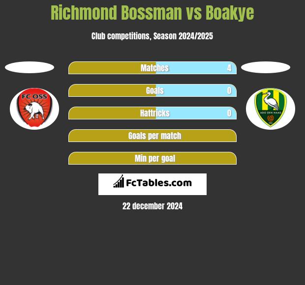 Richmond Bossman vs Boakye h2h player stats