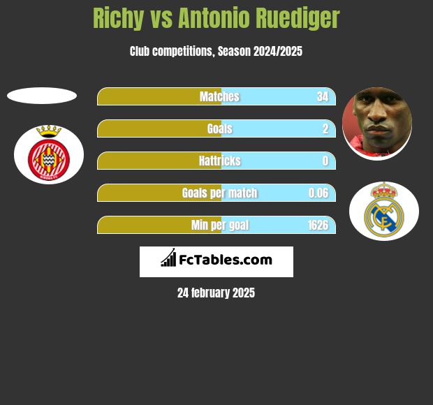 Richy vs Antonio Ruediger h2h player stats