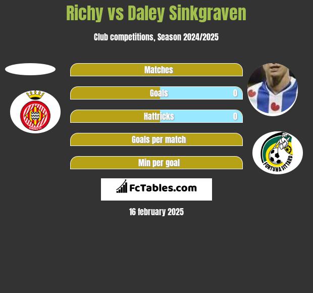 Richy vs Daley Sinkgraven h2h player stats