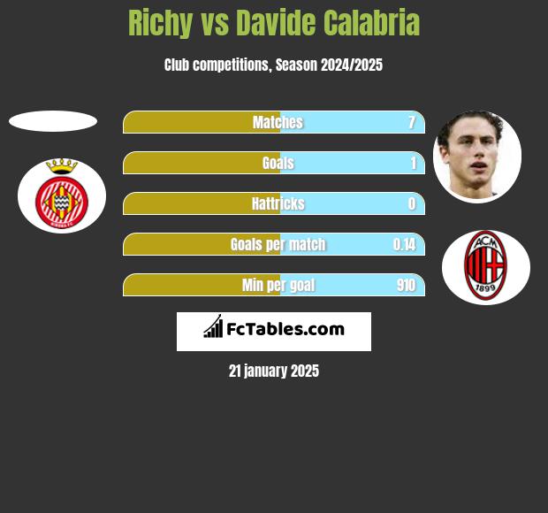 Richy vs Davide Calabria h2h player stats