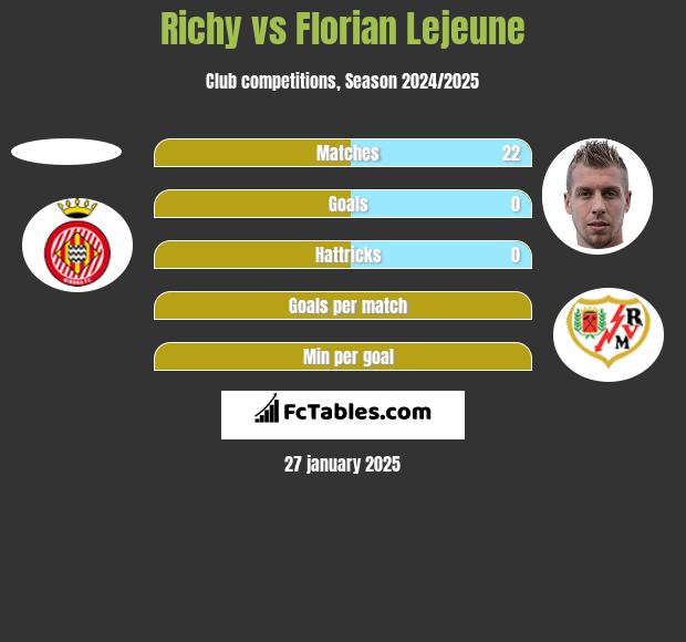 Richy vs Florian Lejeune h2h player stats