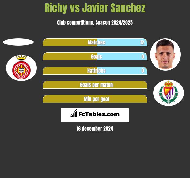 Richy vs Javier Sanchez h2h player stats