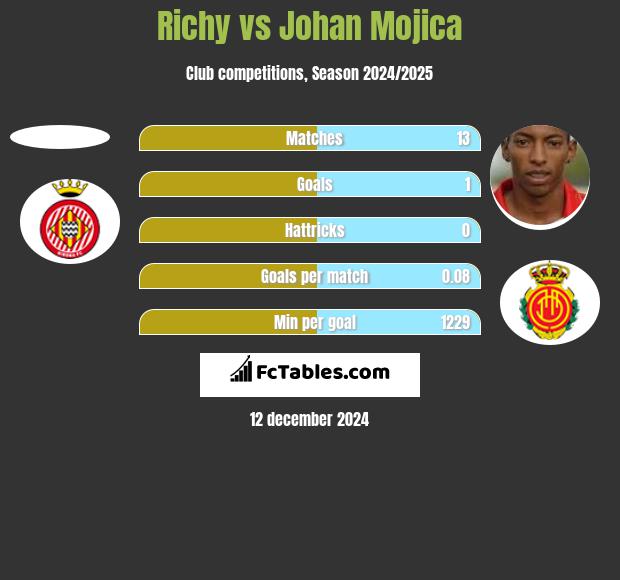 Richy vs Johan Mojica h2h player stats