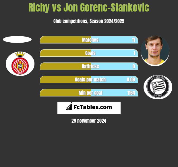 Richy vs Jon Gorenc-Stankovic h2h player stats