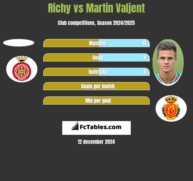 Richy vs Martin Valjent h2h player stats