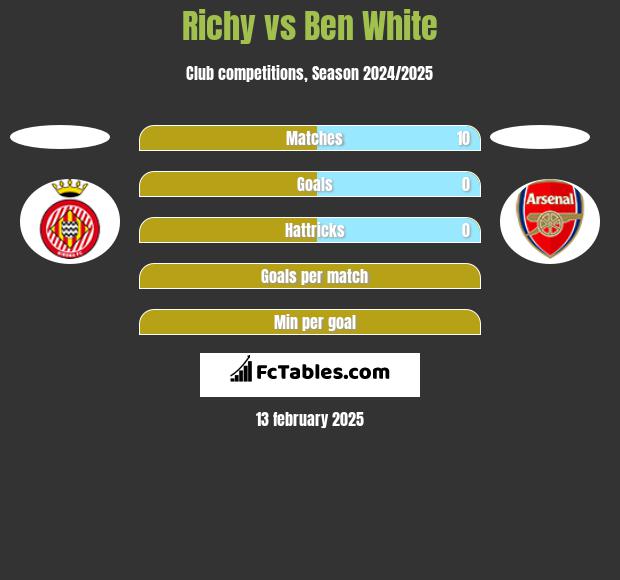 Richy vs Ben White h2h player stats