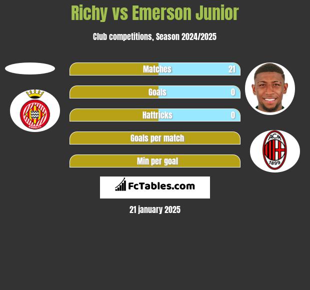 Richy vs Emerson Junior h2h player stats