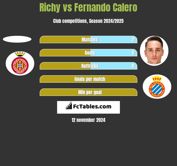 Richy vs Fernando Calero h2h player stats