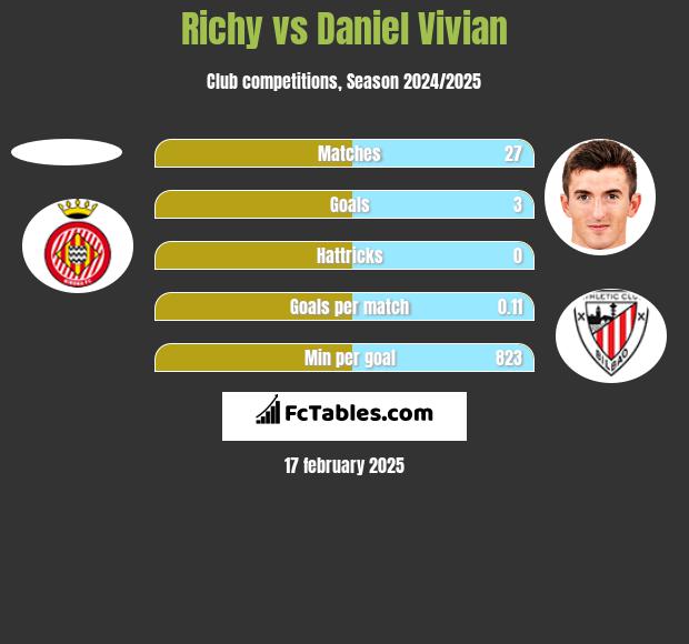 Richy vs Daniel Vivian h2h player stats