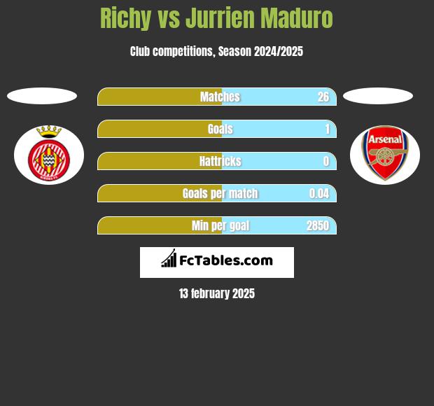 Richy vs Jurrien Maduro h2h player stats