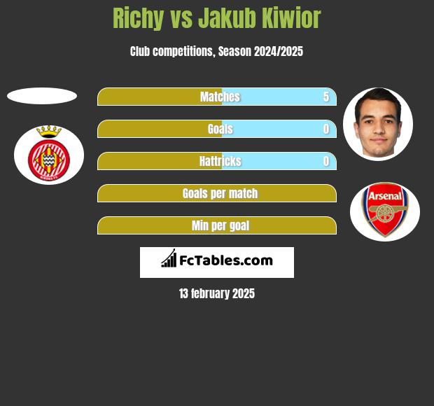 Richy vs Jakub Kiwior h2h player stats