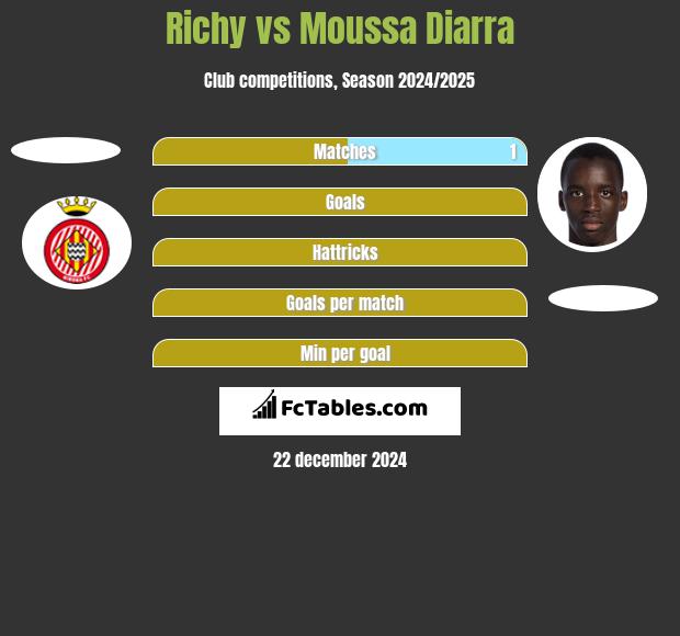 Richy vs Moussa Diarra h2h player stats