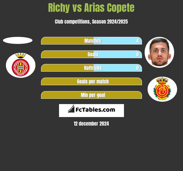 Richy vs Arias Copete h2h player stats