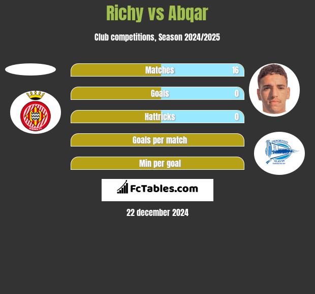 Richy vs Abqar h2h player stats