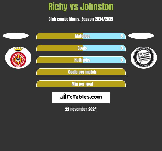 Richy vs Johnston h2h player stats