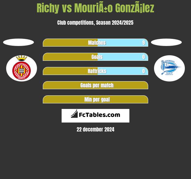 Richy vs MouriÃ±o GonzÃ¡lez h2h player stats