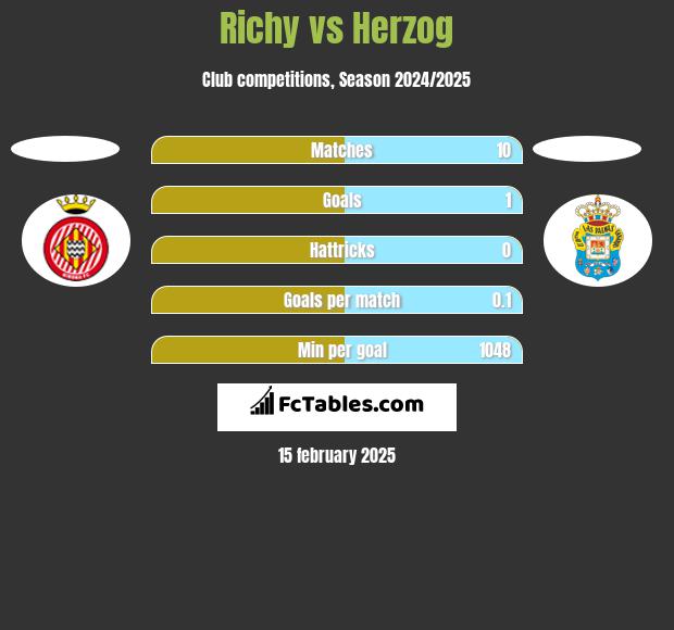 Richy vs Herzog h2h player stats