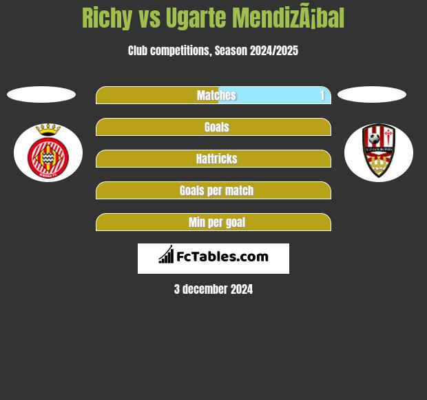 Richy vs Ugarte MendizÃ¡bal h2h player stats