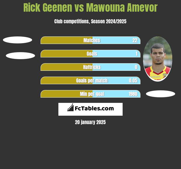 Rick Geenen vs Mawouna Amevor h2h player stats