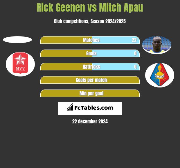 Rick Geenen vs Mitch Apau h2h player stats