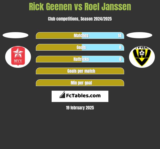 Rick Geenen vs Roel Janssen h2h player stats