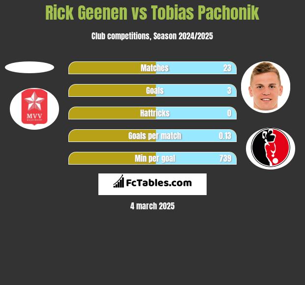 Rick Geenen vs Tobias Pachonik h2h player stats