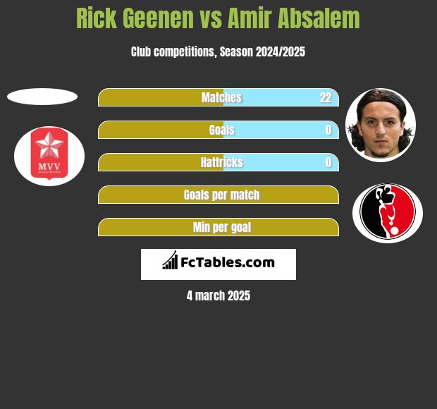 Rick Geenen vs Amir Absalem h2h player stats