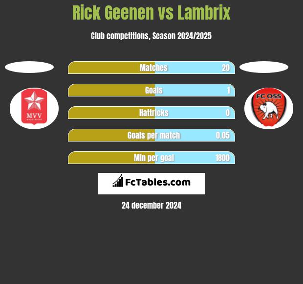 Rick Geenen vs Lambrix h2h player stats