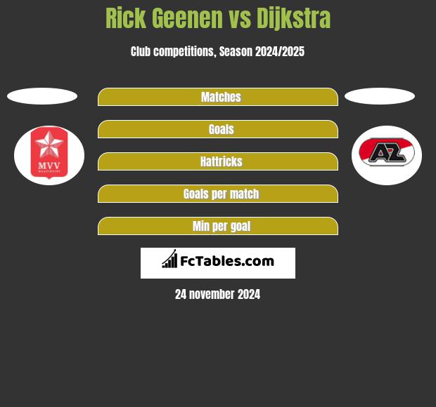 Rick Geenen vs Dijkstra h2h player stats