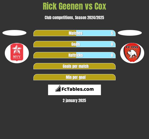 Rick Geenen vs Cox h2h player stats