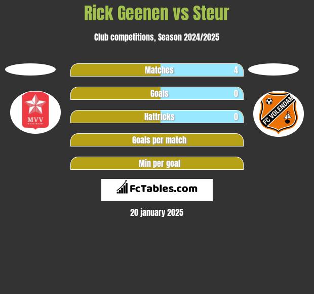 Rick Geenen vs Steur h2h player stats