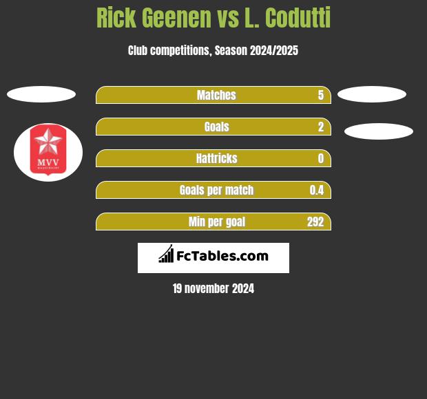 Rick Geenen vs L. Codutti h2h player stats