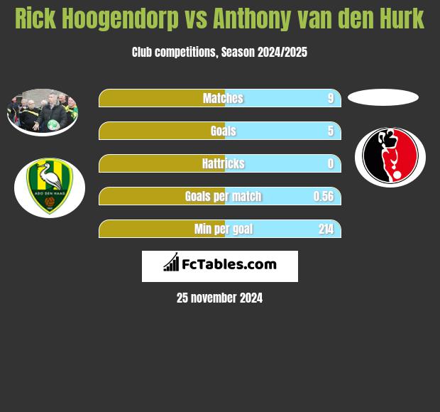 Rick Hoogendorp vs Anthony van den Hurk h2h player stats