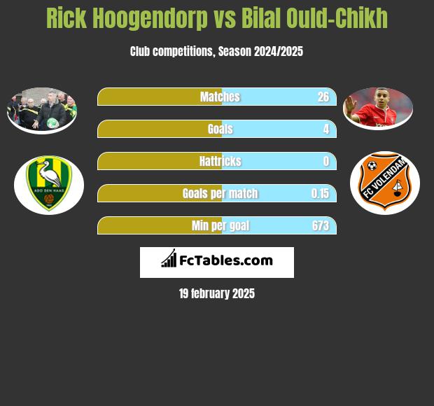 Rick Hoogendorp vs Bilal Ould-Chikh h2h player stats